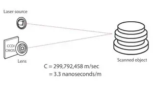TOF(Time of Flight) 스캐너 이미지