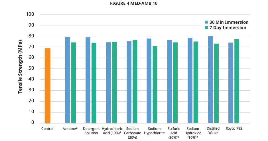 Figure 4 MED-AMB 10 화학 호환성 인장 강도 차트