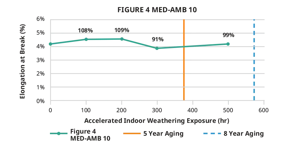 Figure 4 MED-AMB 10 실내 연신율 차트
