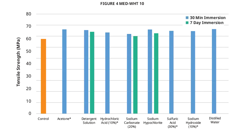 Figure 4 MED-WHT 10 화학 호환성 인장 강도 차트