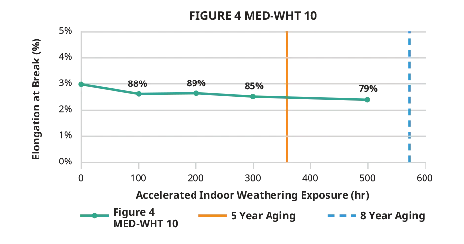 Figure 4 MED-WHT 10 실내 연신율 차트