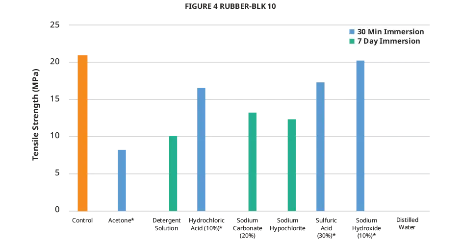 Figure 4 RUBBER-BLK 10 화학 호환성 인장 강도 차트