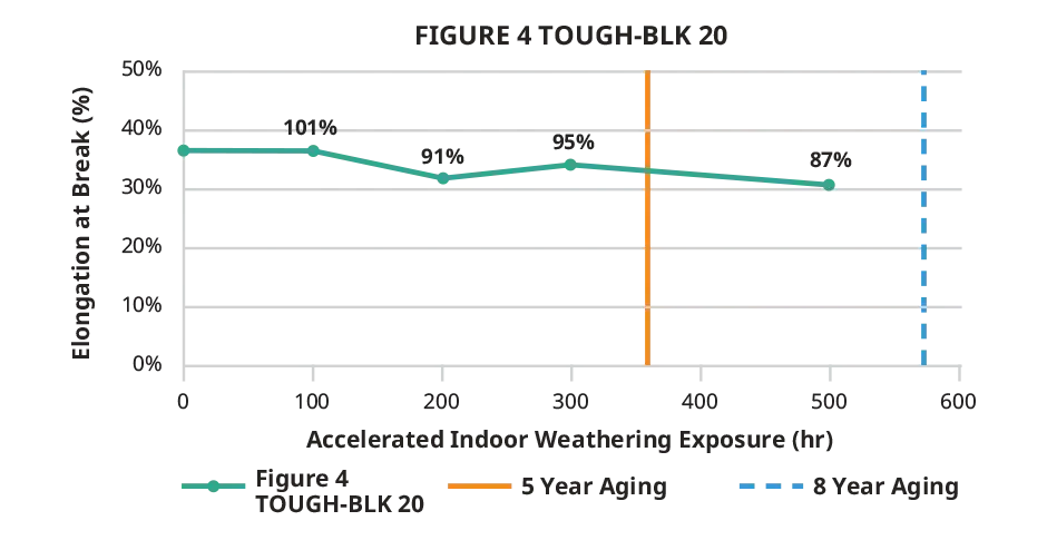 Figure 4 TOUGH-BLK 20 실내 연신율 차트