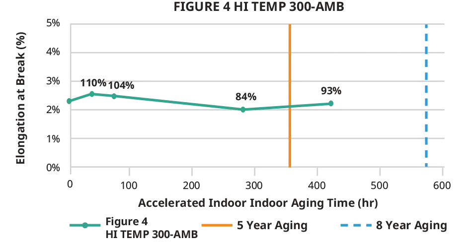 3D Systems Figure 4 Hi Temp 300 AMB 실내 연신율