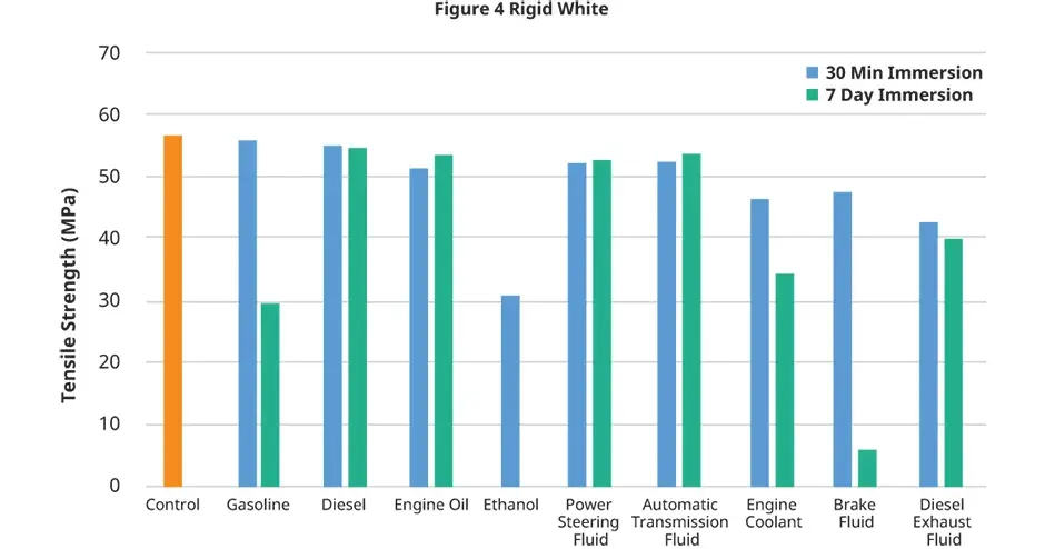 3d systems figure 4 rigid white 자동차 유체 차트 인장 강도 