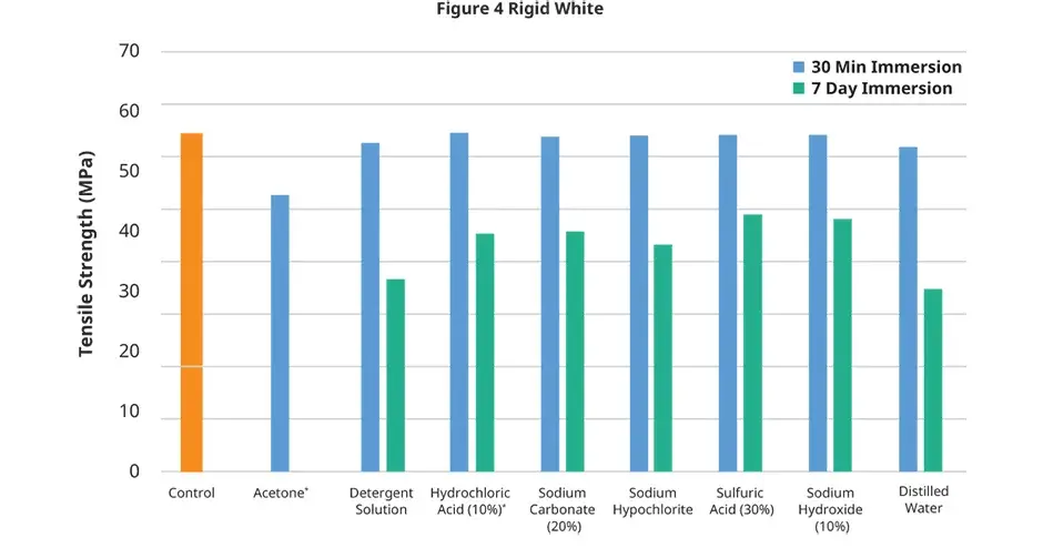 Figure 4 Rigid White 화학 호환성 인장 강도 차트