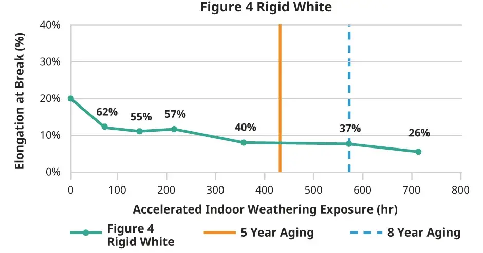 Figure 4 Rigid White 실내 연신율 차트