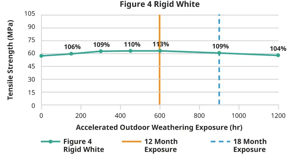 Figure 4 Rigid White 실외 인장 강도 차트