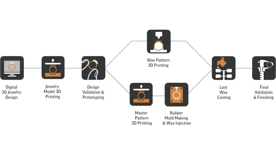 3D Systems 쥬얼리 워크플로