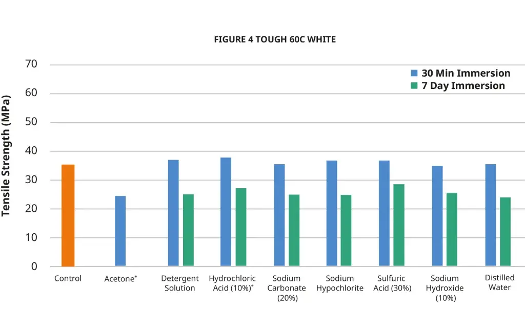 Figure 4 Tough 60C White Chemical ASTM 인장 강도