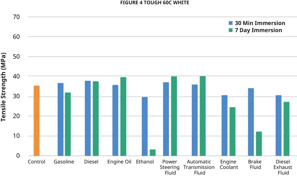 Figure 4 Tough 60C White Chemical USCAR 2 인장 강도