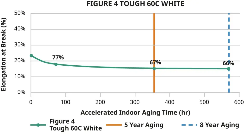 Figure 4 Tough 60C White 실내 연신율