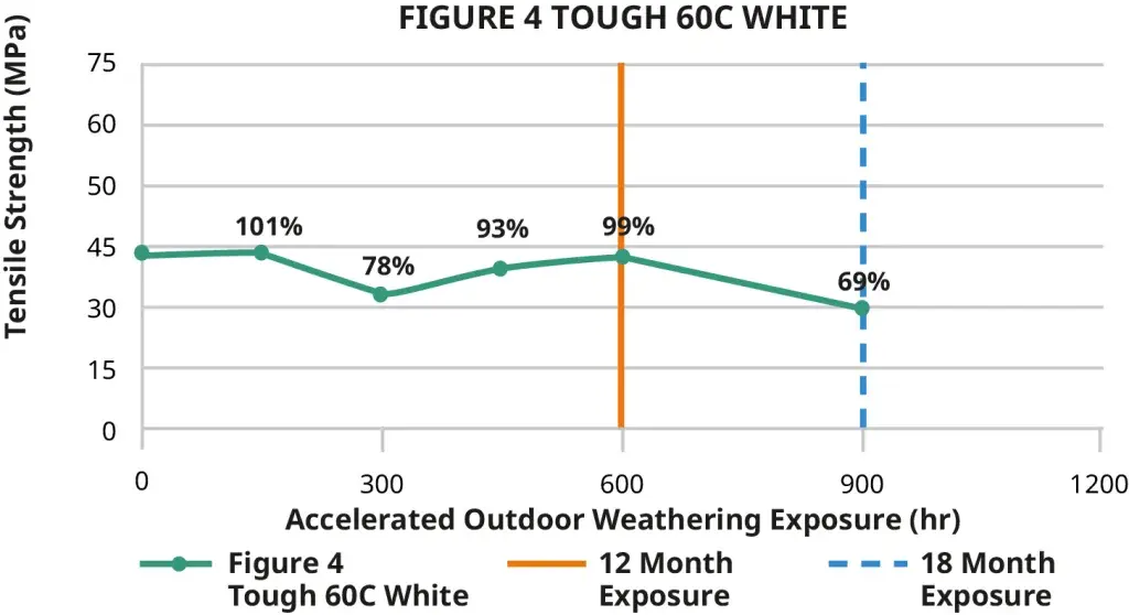 Figure 4 Tough 60C White 실외 인장 강도
