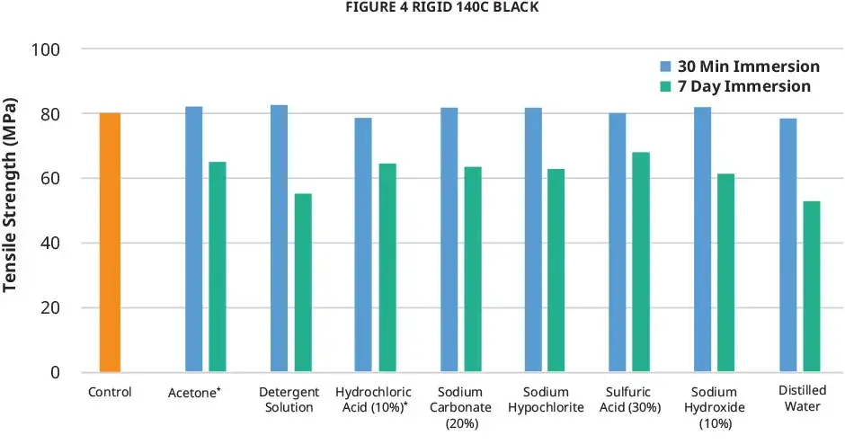 Figure 4 Rigid 140C Black Chemical ASTM 인장 강도 차트