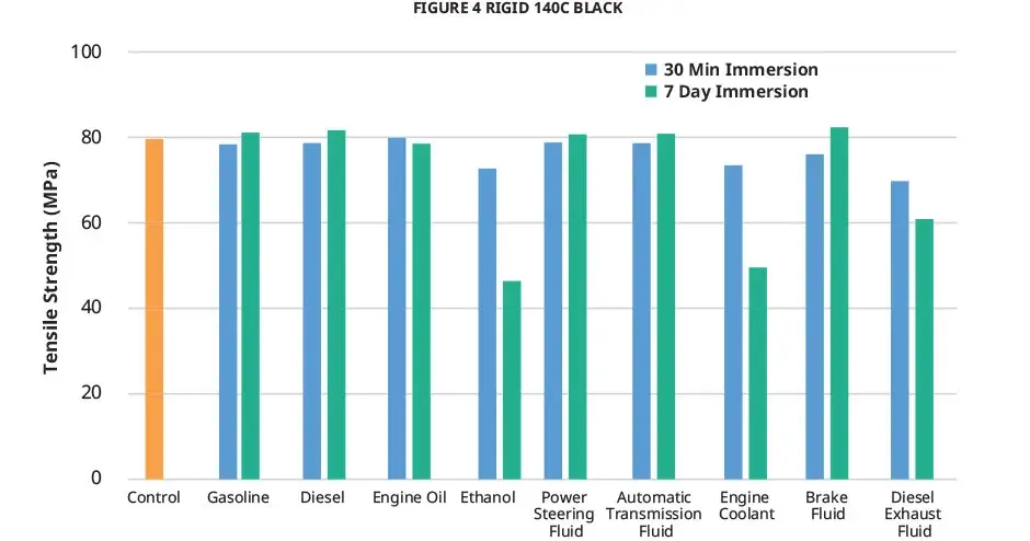 Figure 4 Rigid 140C Black Chemical USCAR 인장 강도 차트