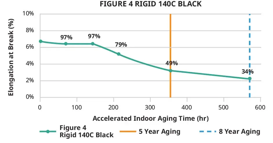 Figure 4 Rigid 140C Black 실내 연신율 차트