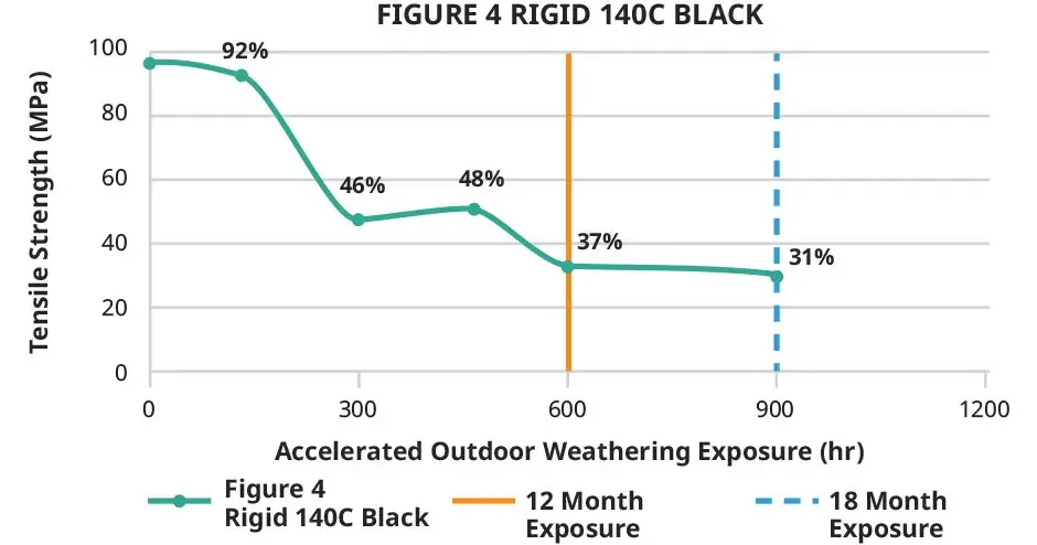 Figure 4 Rigid 140C Black 실외 인장 강도 차트