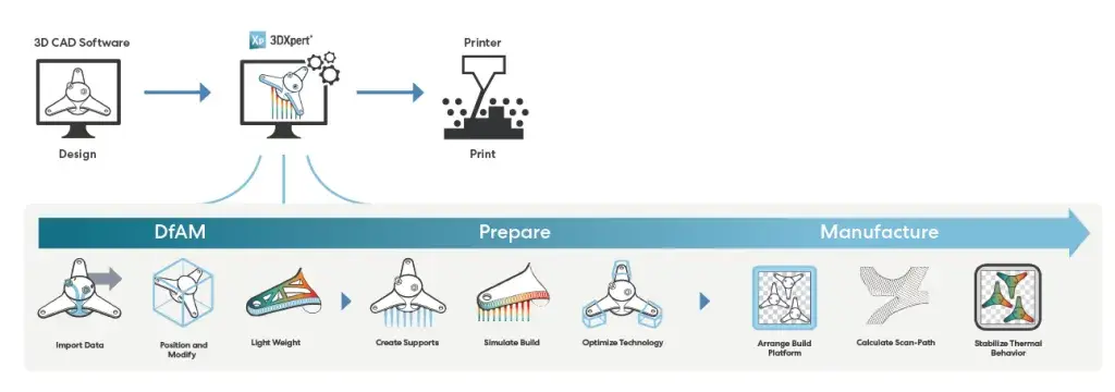 3DXpert 워크플로우