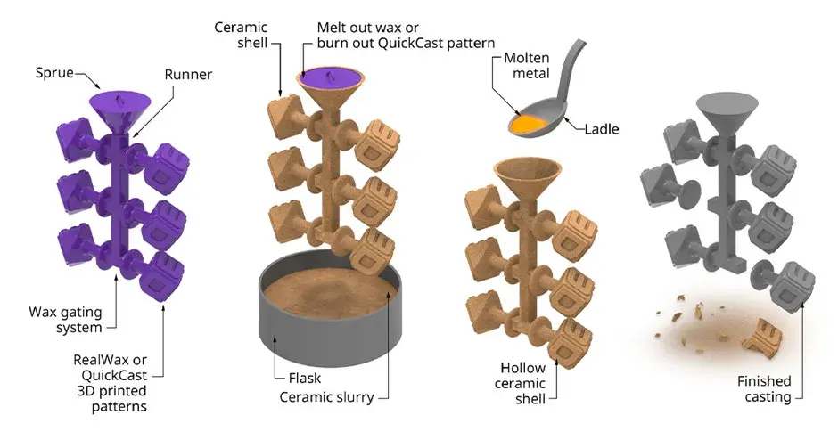 a graphic showing investment casting pattern process