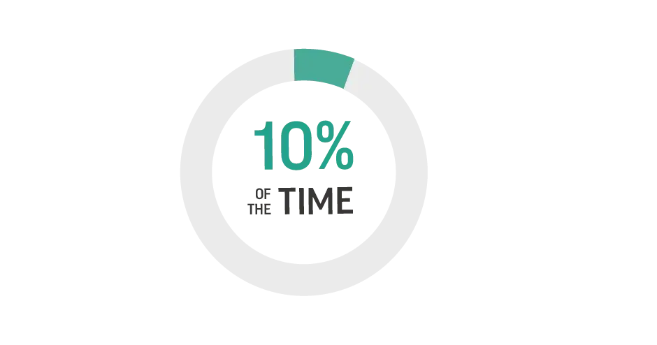 기존 소요 시간의 10% 내에 제조 가능한 제품 설계 완료